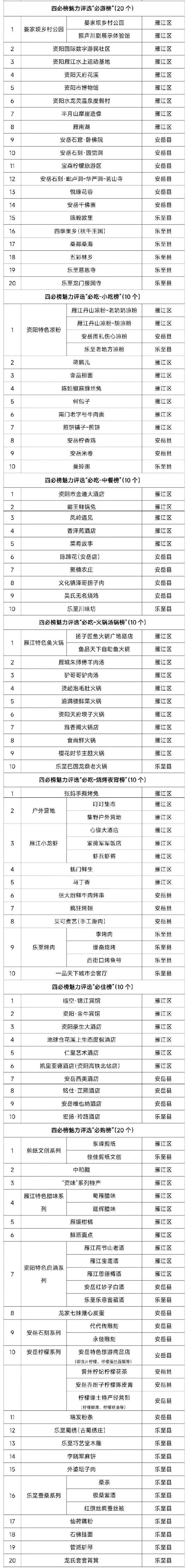 資陽(yáng)文旅發(fā)布四必榜，必游、必吃、必住、必購(gòu)四大主題