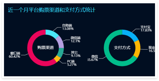 景區(qū)票務(wù)系統(tǒng)數(shù)據(jù)大屏：近一個月平臺購票渠道和支付方式統(tǒng)計(jì)