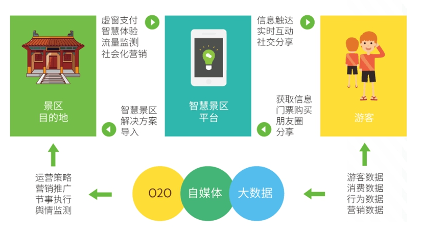 電子票務系統(tǒng)，景區(qū)系統(tǒng)方案