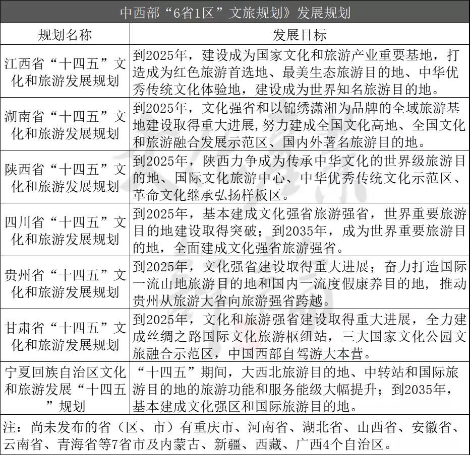 20個(gè)省份“十四五”文旅規(guī)劃，透析文旅發(fā)展