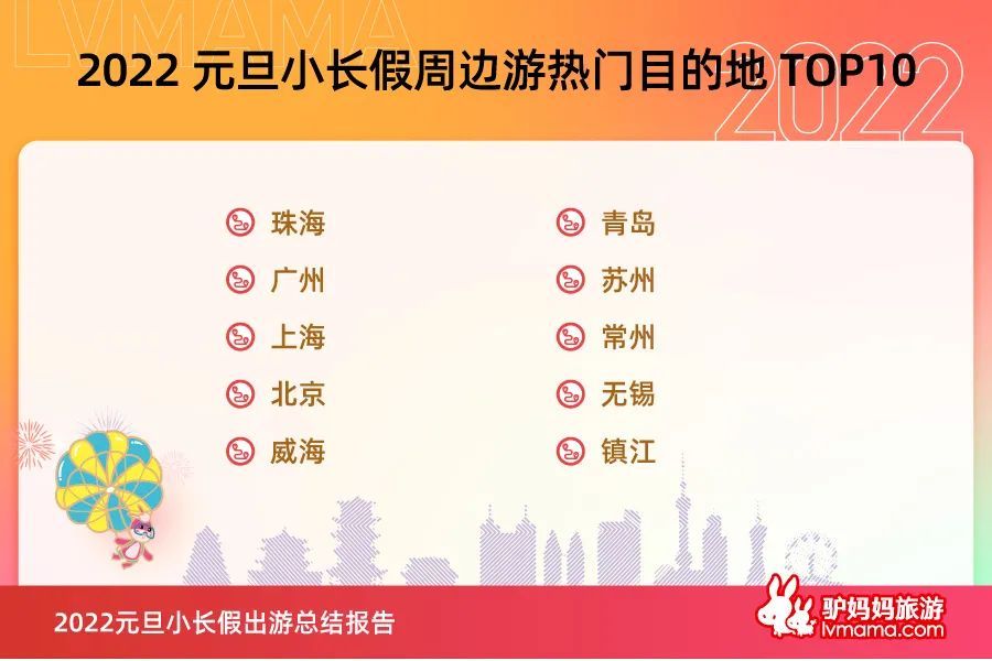 周邊短途鄉(xiāng)村、美食游需求旺盛