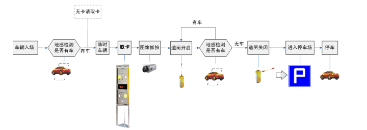 旅游景點(diǎn)停車場(chǎng)管理系統(tǒng)流程，車輛進(jìn)場(chǎng)設(shè)計(jì)