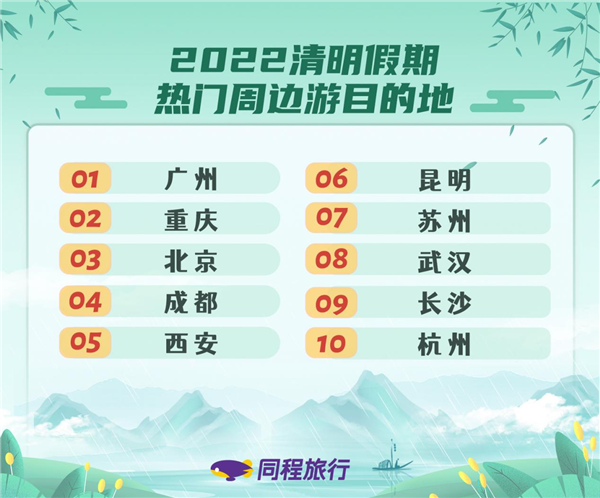 受疫情影響，2022年清明期間各類旅行產(chǎn)品價(jià)格是近年來小長(zhǎng)假的低點(diǎn)