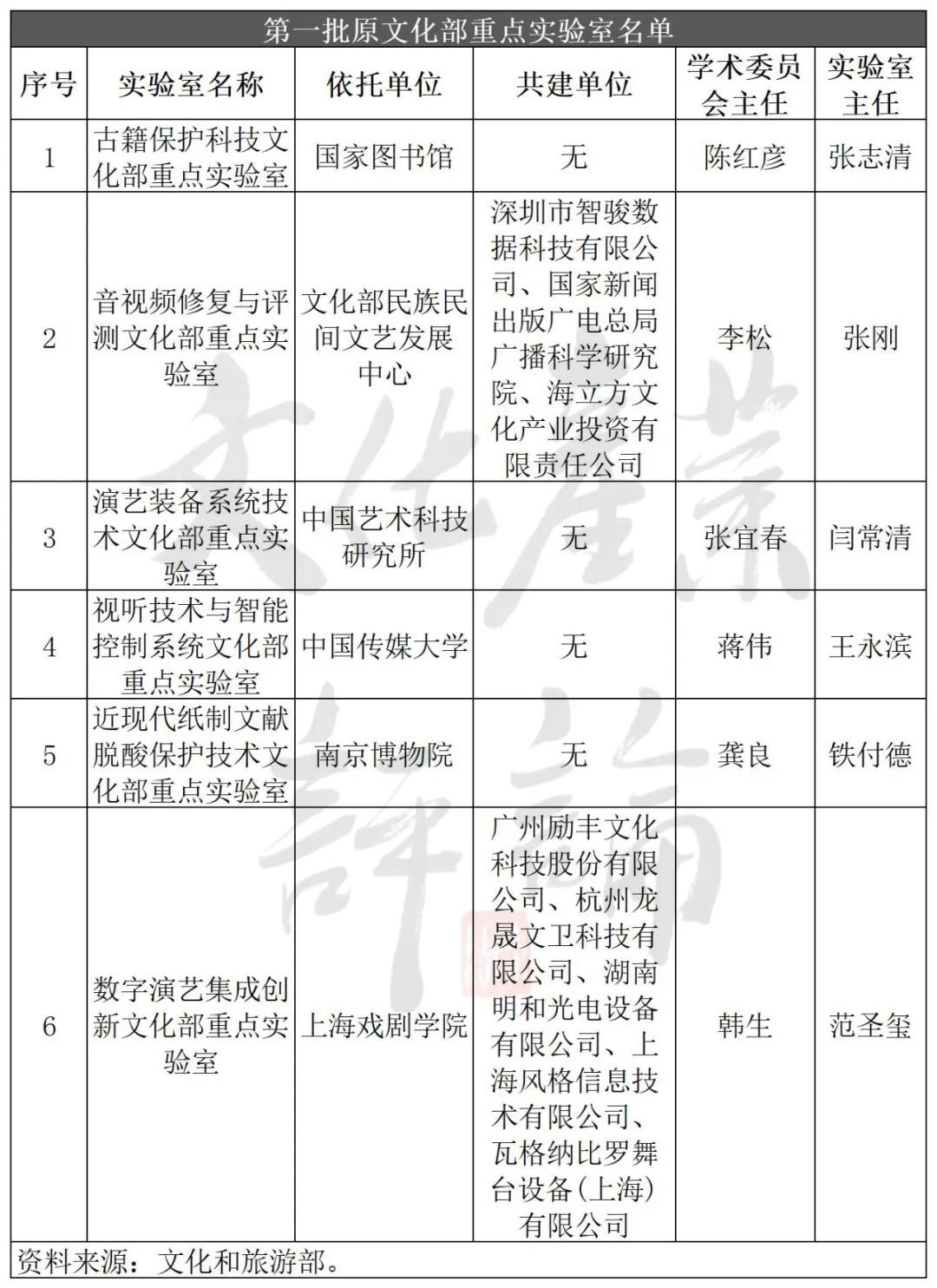 文旅部37個(gè)重點(diǎn)實(shí)驗(yàn)室，具體做什么，研究成果有哪些?