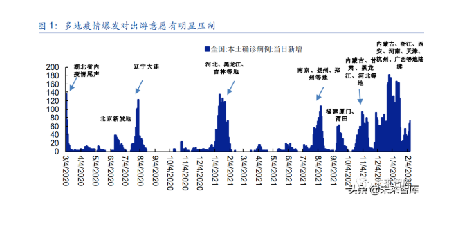 疫情反復(fù)需求壓制，周邊短途游&決策周期縮短特征鮮明