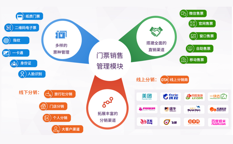 景區(qū)票務(wù)系統(tǒng)實現(xiàn)了線下和線上分銷商、直銷渠道的統(tǒng)一管理