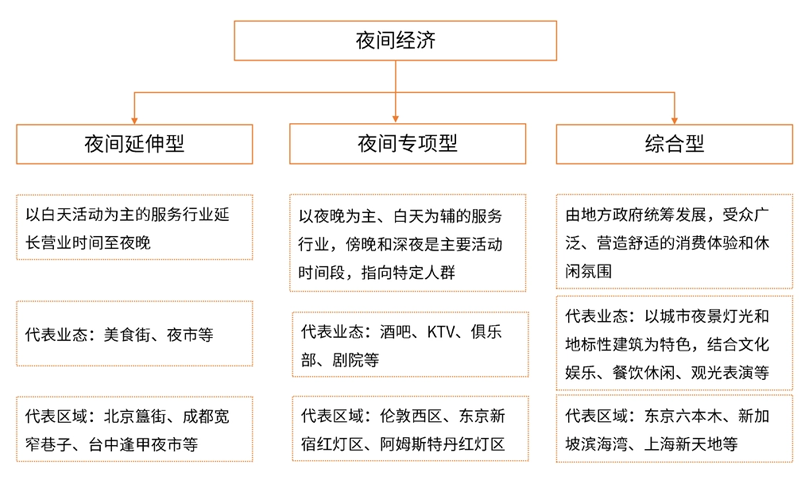 夜間經(jīng)濟發(fā)展主要模式有哪些？其對比