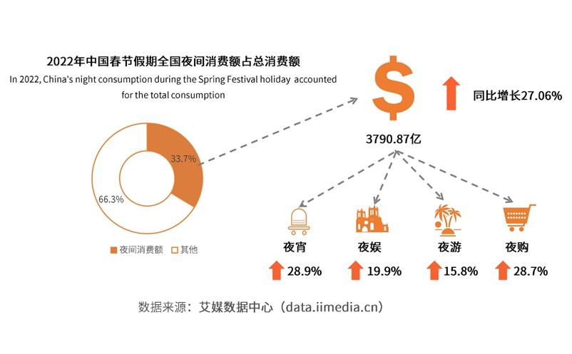 夜間消費從傳統(tǒng)走向新型模式